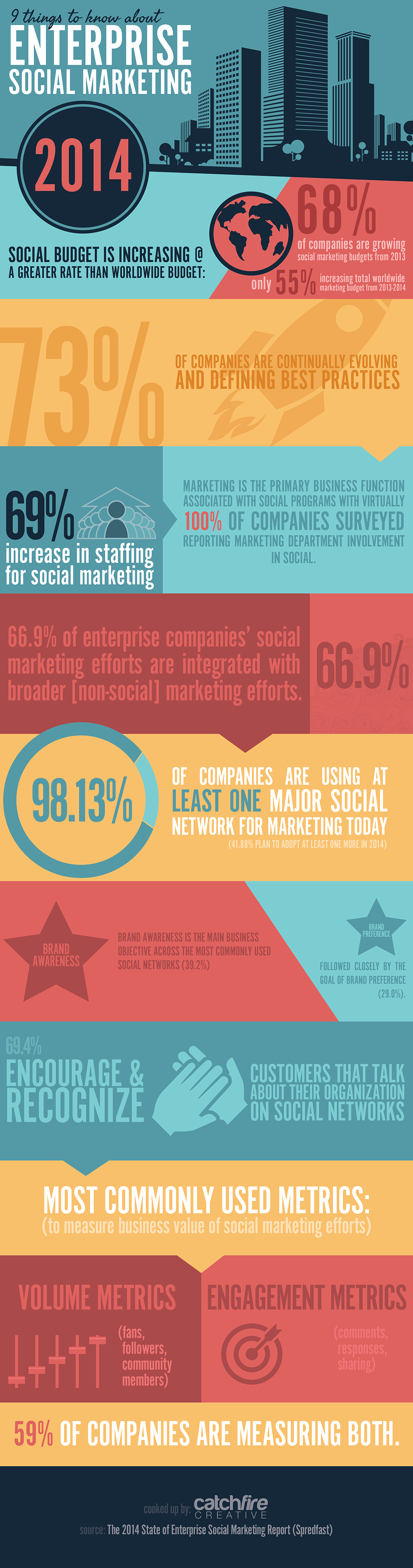 9 Things to Know About Enterprise Social Marketing Infographic