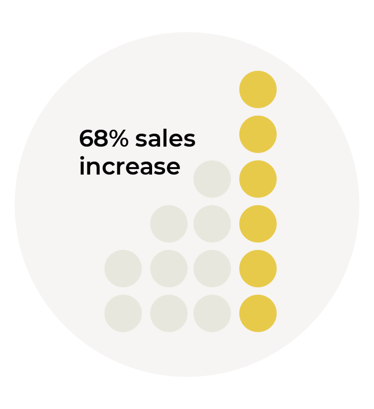68% sales increase graphic