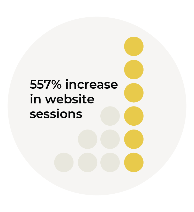 557% increase in website sessions graphic