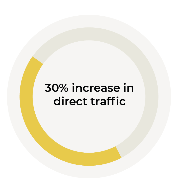 30% increase in direct traffic graphic