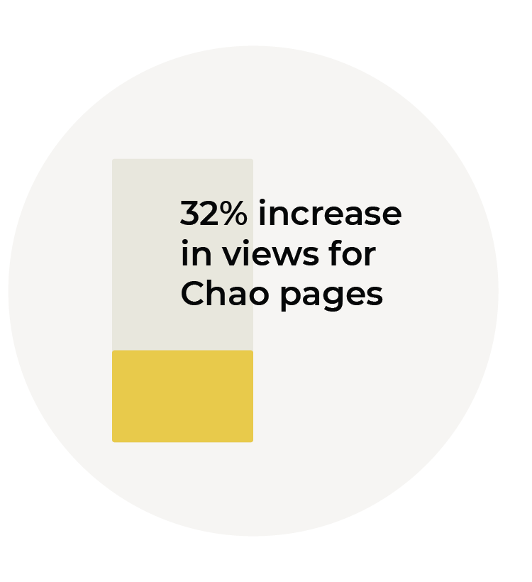 32% increase in views for Chao pages graphic