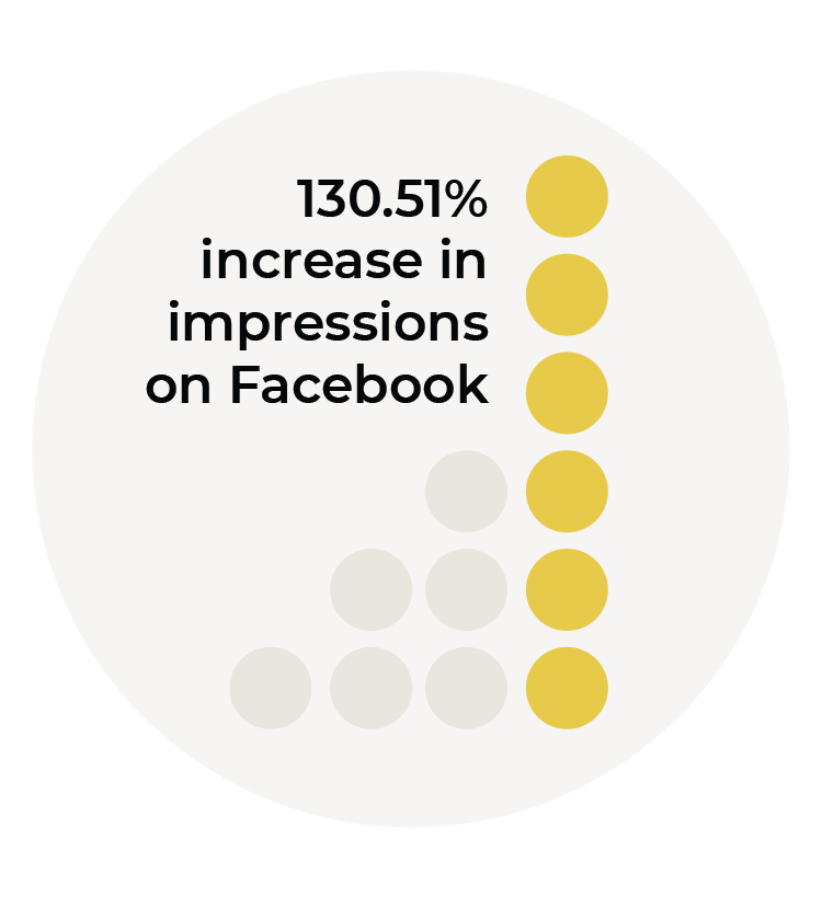 130.51% increase in impressions on Facebook graphic